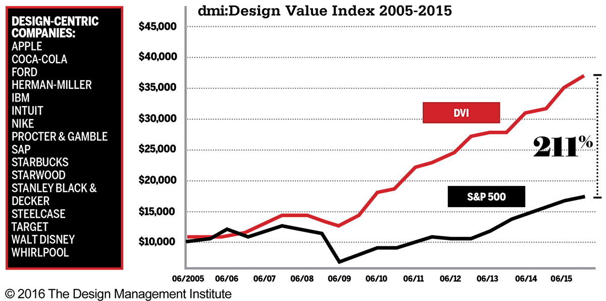 Design Value Index 2005-2015